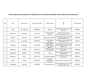 ХЭНТИЙ АЙМАГ ДАХЬ ПОЛИТЕХНИК КОЛЛЕЖИЙН БАГШ, АЖИЛТНУУДЫН ХОЛБОО БАРИХ УТАС
