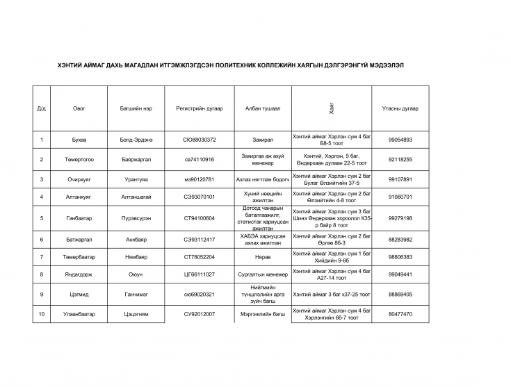 ХЭНТИЙ АЙМАГ ДАХЬ ПОЛИТЕХНИК КОЛЛЕЖИЙН БАГШ, АЖИЛТНУУДЫН ХОЛБОО БАРИХ УТАС