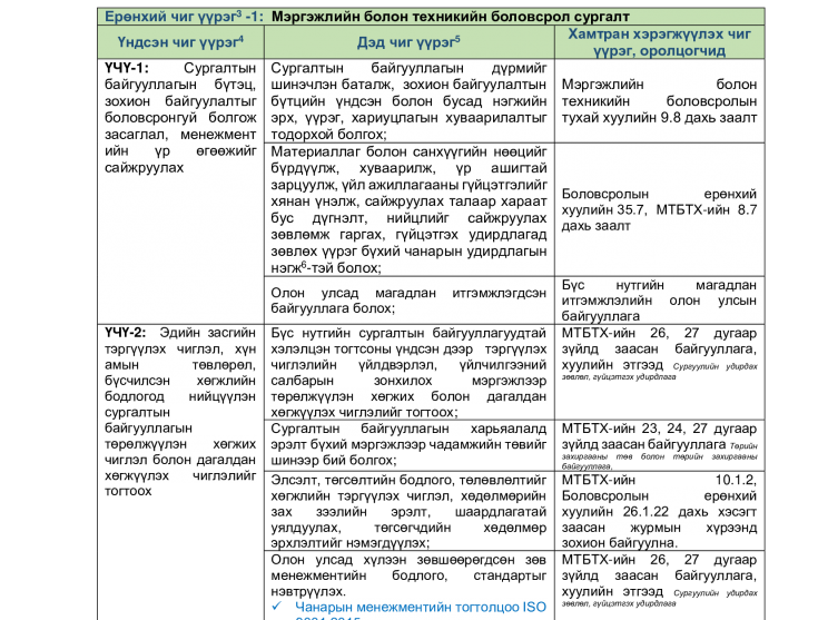 МЭРГЭЖЛИЙН БОЛОН ТЕХНИКИЙН БОЛОВСРОЛ СУРГАЛТЫН БАЙГУУЛЛАГЫН ЧИГ ҮҮРЭГ
